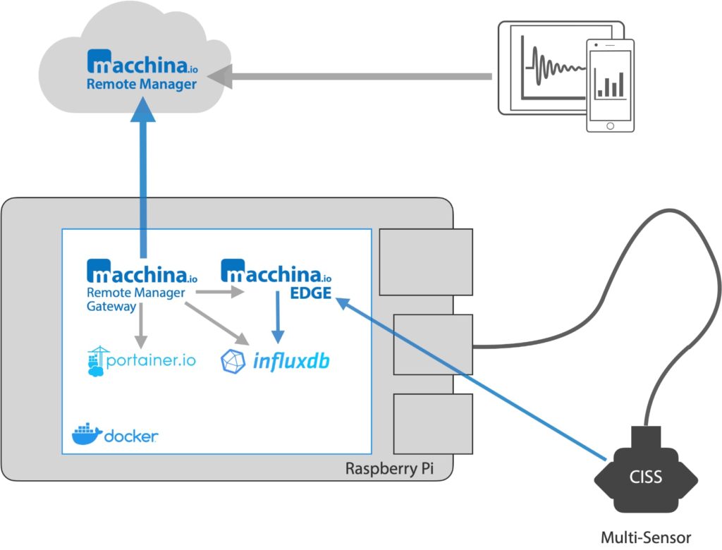 Building An Iot Edge Application With Macchina Io And Docker Part 1 Macchina Io Blog