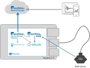 macchina.io Edge Demo Setup