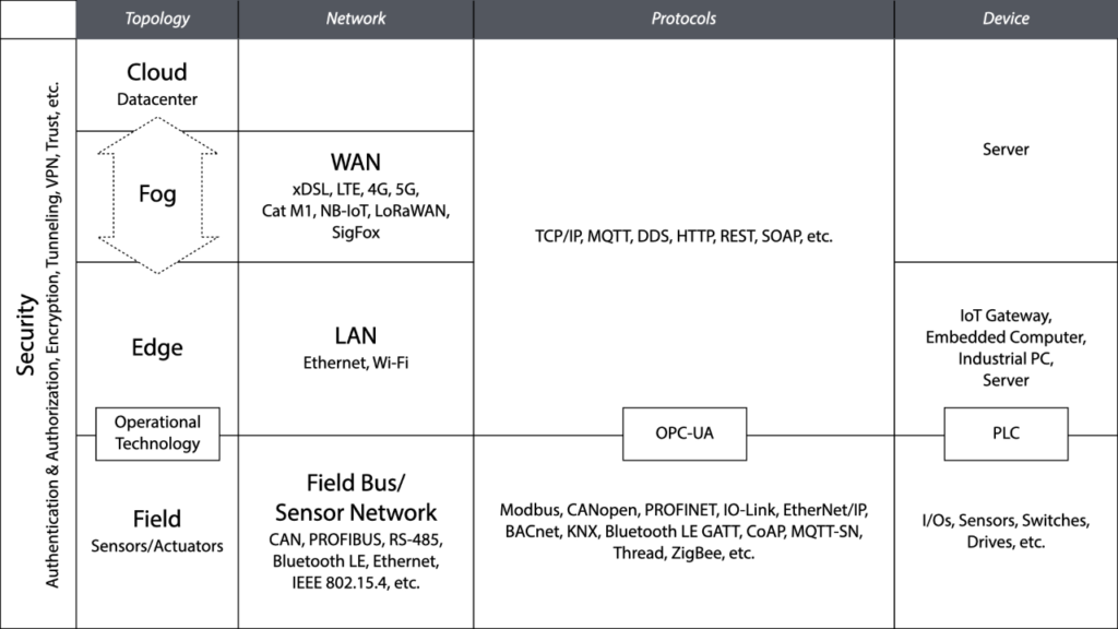 The place of edge computing in IT.