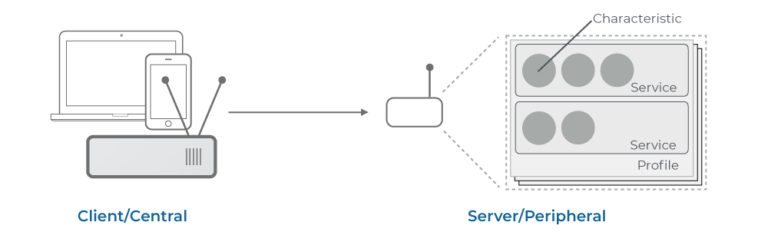 Communication with Bluetooth Low-Energy Devices on Linux | macchina.io Blog