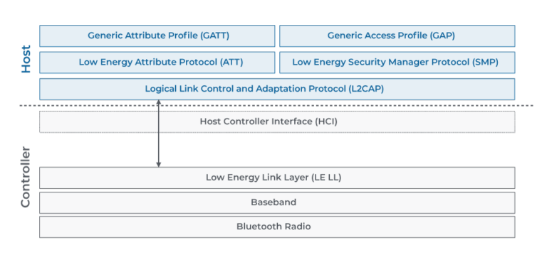 Communication with Bluetooth Low-Energy Devices on Linux | macchina.io Blog