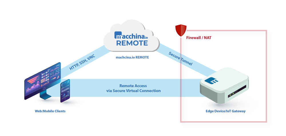 Remote access for IoT devices through NAT and Firewalls