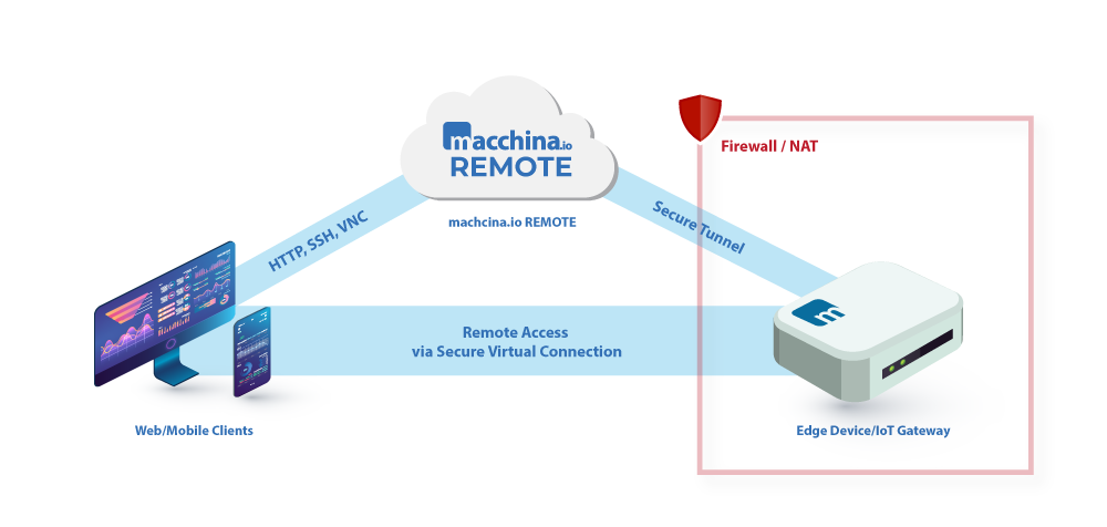 tunnel pi vnc through ssh