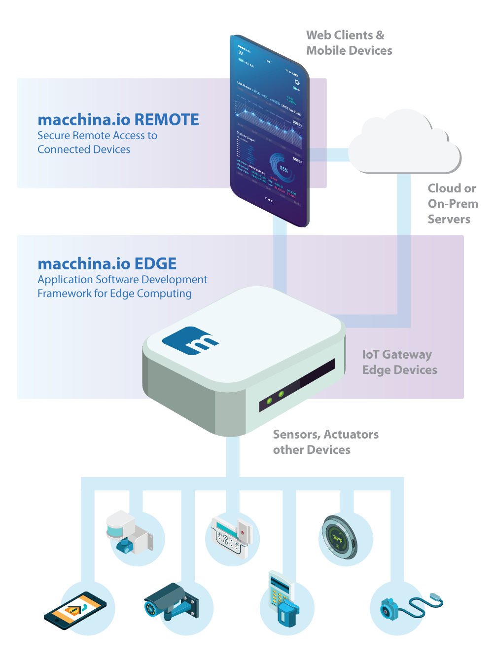 Info graphic - IoT Gateway and Edge devices remote connect